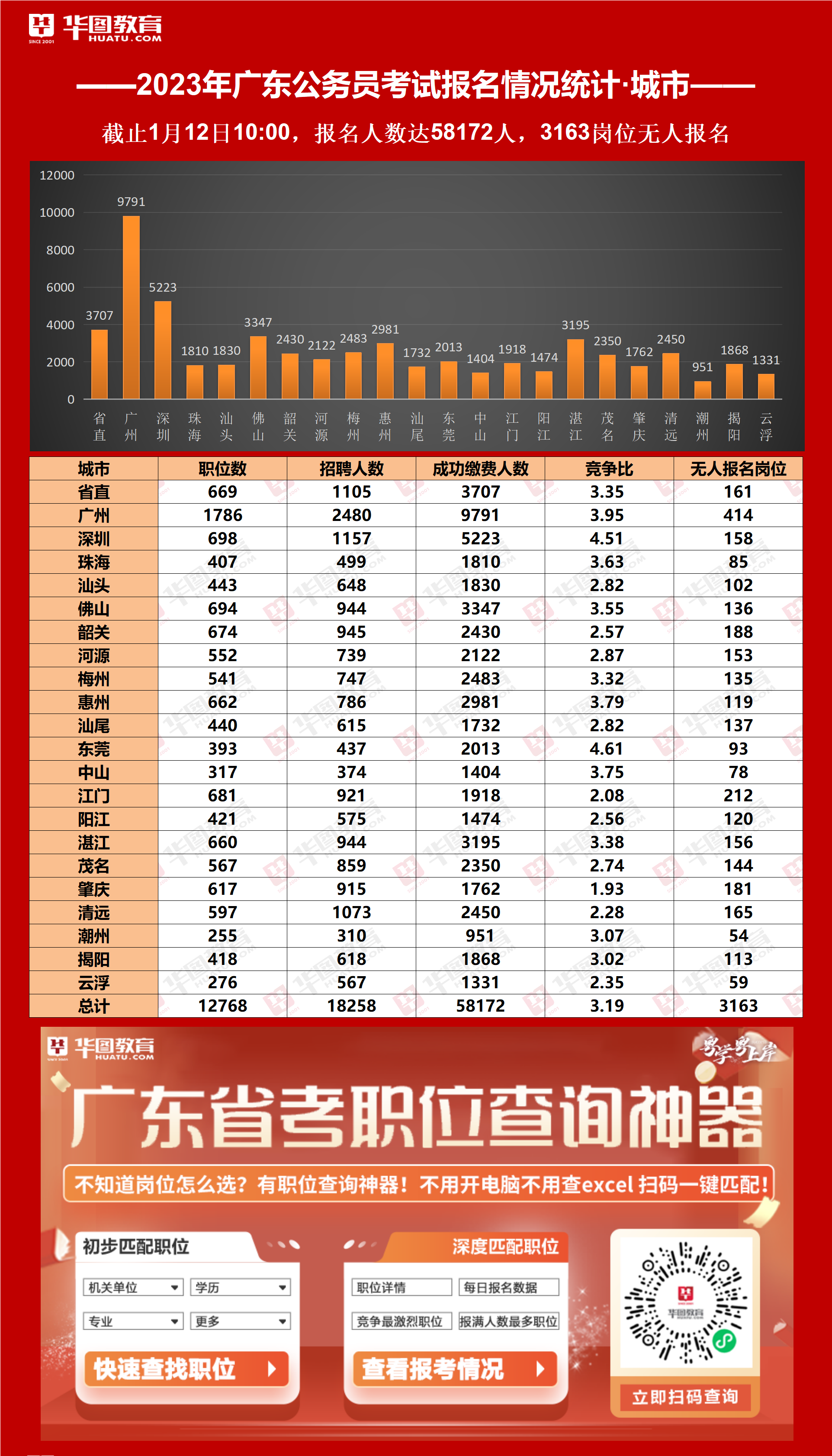 2023年广东公务员考试报名人数统计：58172人报名，无人报名岗位剩3163个（截至1月12日10时）