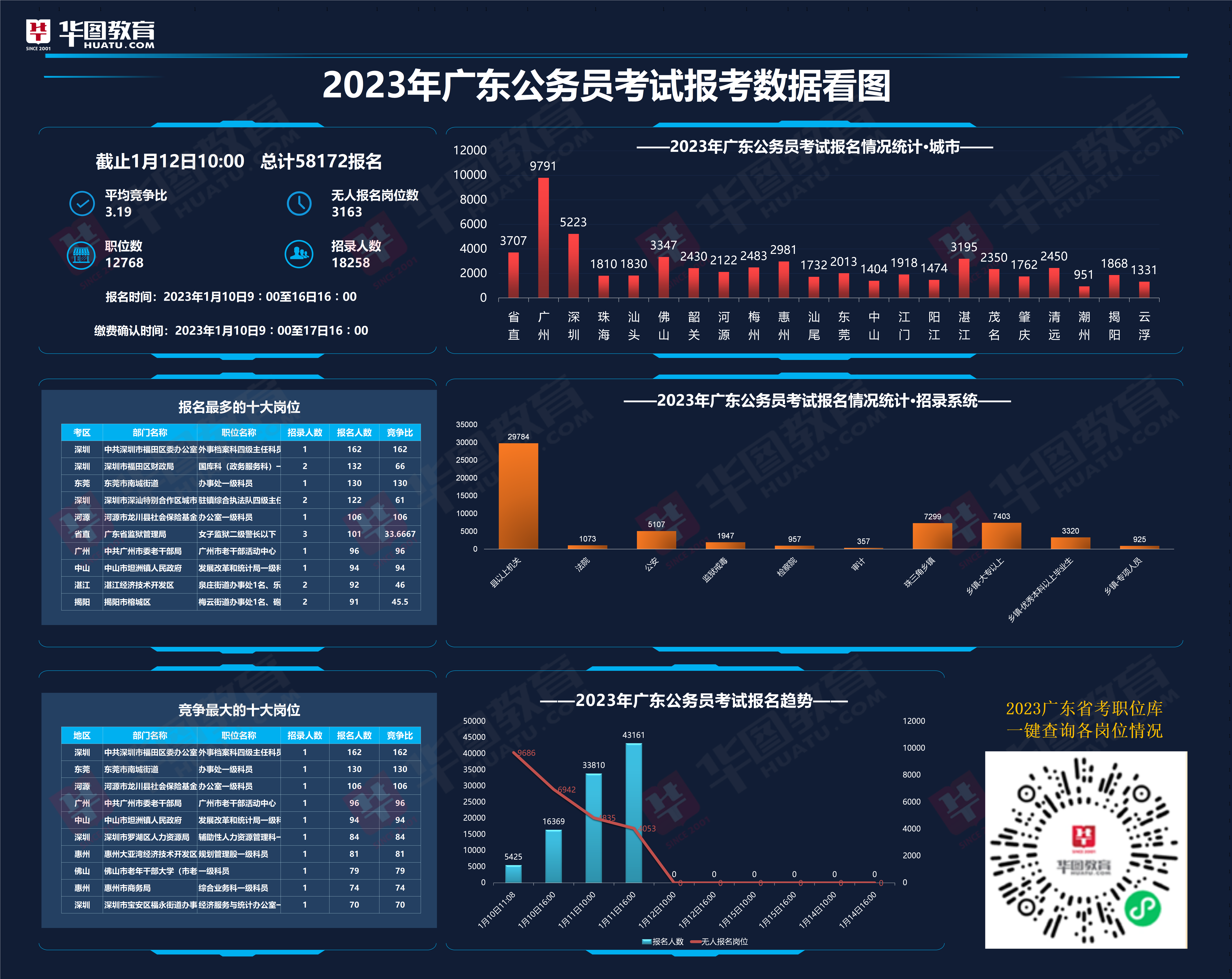 2023年广东公务员考试报名人数统计：58172人报名，无人报名岗位剩3163个（截至1月12日10时）