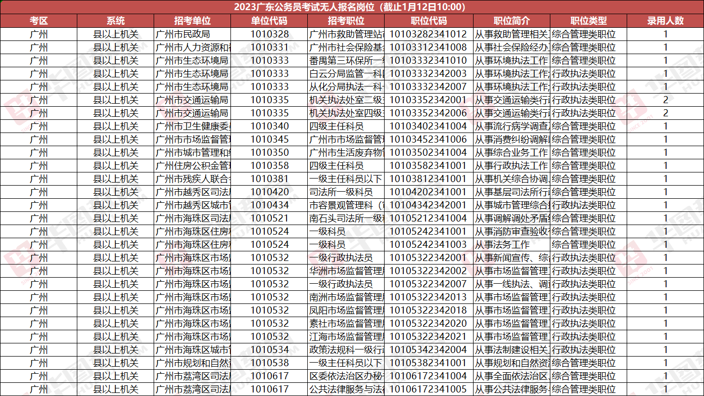 2023年广东公务员考试报名人数统计：58172人报名，无人报名岗位剩3163个（截至1月12日10时）