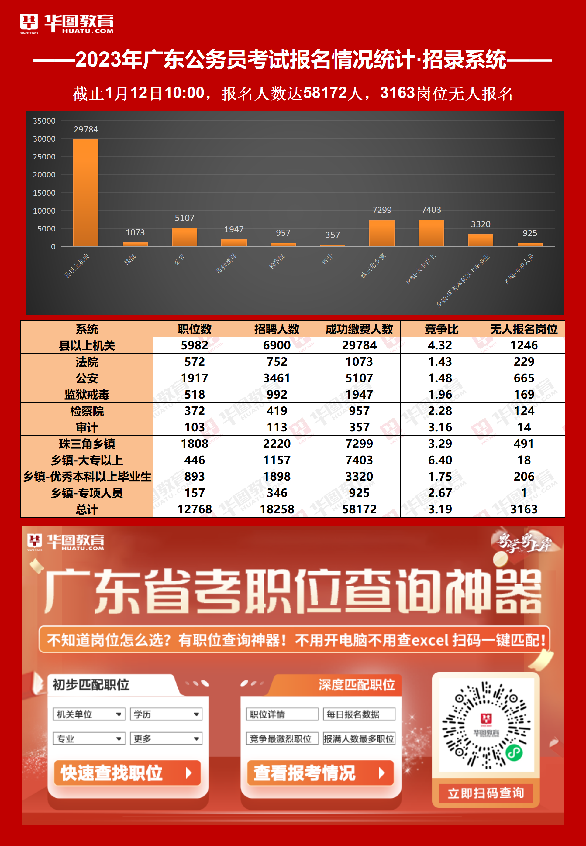 2023年广东公务员考试报名人数统计：58172人报名，无人报名岗位剩3163个（截至1月12日10时）