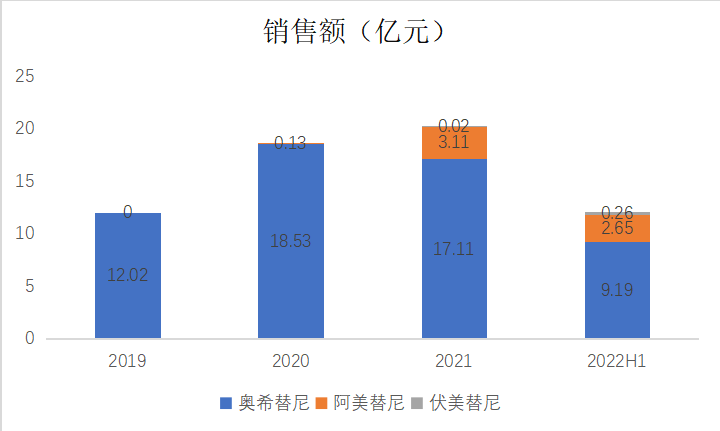 图3. 三代EGFR药物医院销售额（亿元）