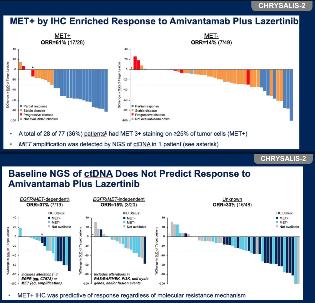 图8. MET+IHC是CHRYSALIS-2研究队列D预测生物标志物，但与分子耐药机制无关