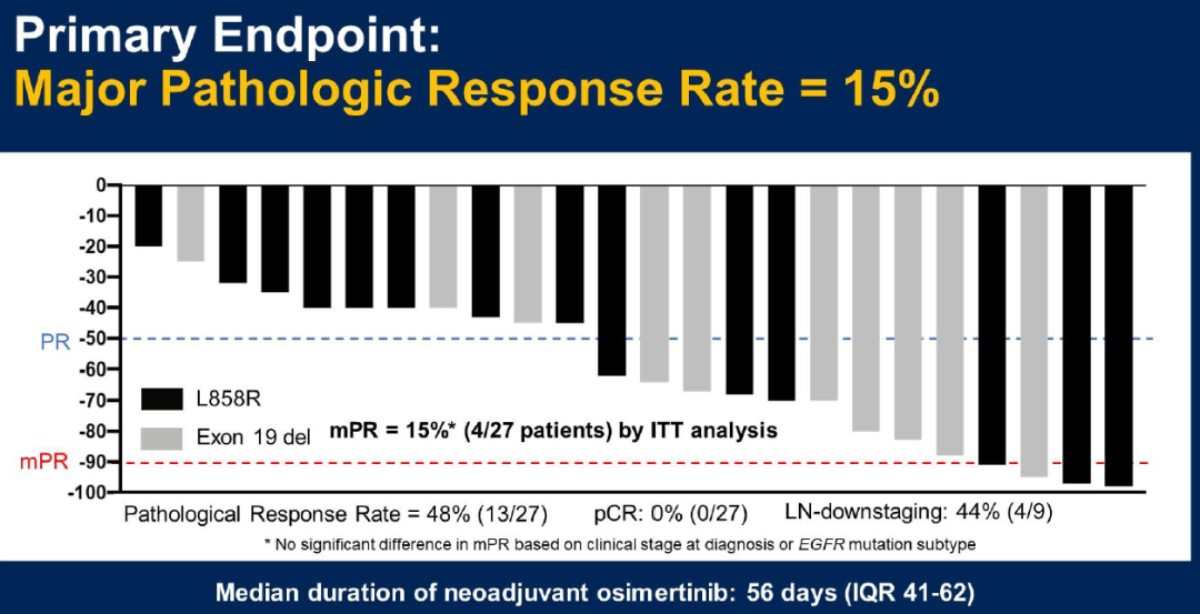 图5. 奥希替尼新辅助治疗可手术切除的EGFR突变NSCLC的mPR为15%
